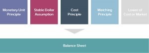 Balance Sheet Accounting Principles Image