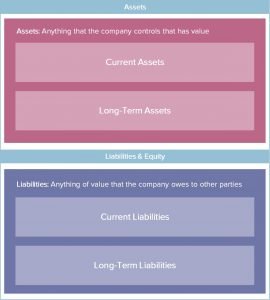 Balance Sheet Assets + Liabilities Layout Image