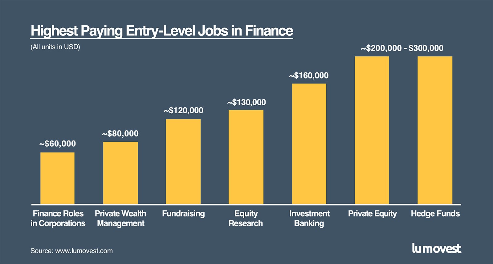 Highest Paying Entry level Jobs in Finance - Lumovest