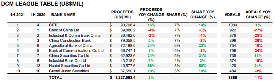 Investment banking in china DCM league table