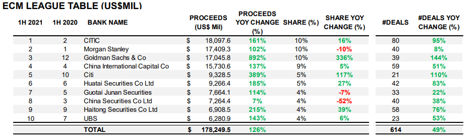 Investment banking in China ECM League Table