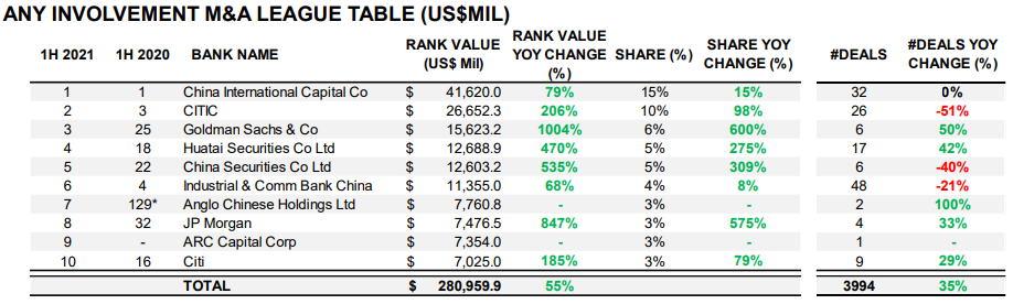 Investment Banking in China M&A League Table