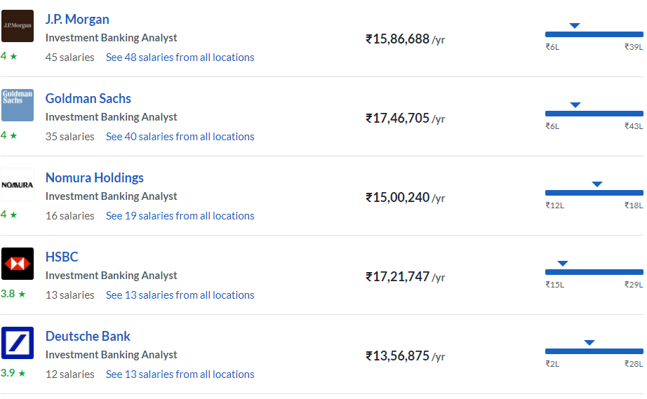 Investment Banking in India Salaries