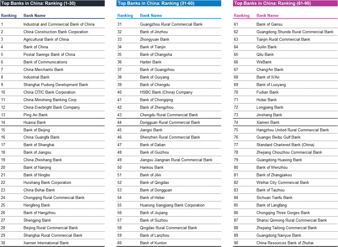 Ranking of Top Banks in China