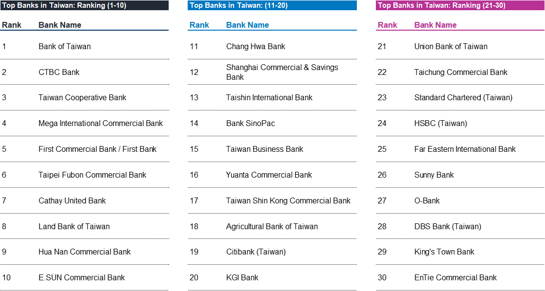 Top Banks in Taiwan Ranking