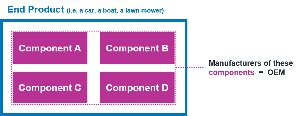 OEM Original Equipment Manufacturer First Definition