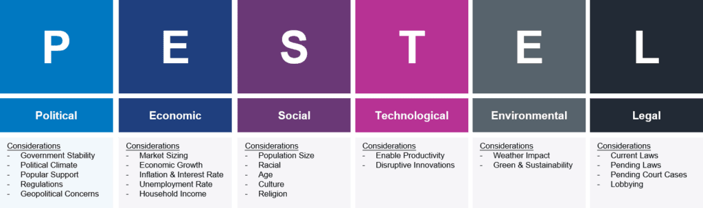 PESTEL Analysis