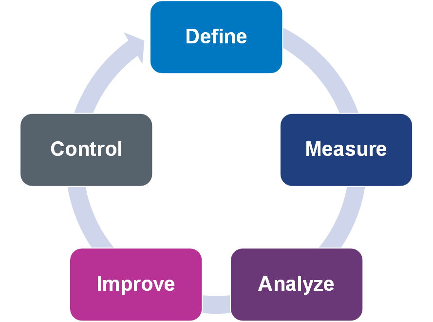 Six Sigma - Lumovest